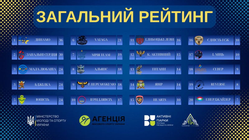 Таблиця з загальним рейтингом змагань. Команда "Запальні серця"  - на другому місці із 30 балами.