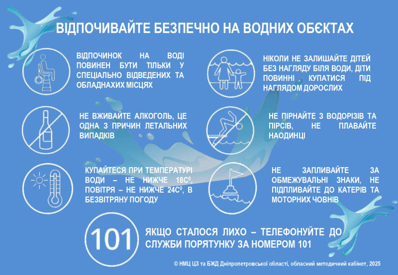 Відпочивайте безпечно на водних об’єктах Відпочинок на воді повинен бути тільки у спеціально відведених та обладнаних місцях Не вживайте алкоголь, це одна з причин летальних випадків Купайтеся при температурі води – не нижче 18с 0 , повітря – не нижче 24с 0 , в безвітряну погоду Ніколи не залишайте дітей без нагляду біля води, діти повинні купатися під наглядом дорослих Не пірнайте з водорізів та пірсів, не плавайте наодинці Не запливайте за обмежувальні знаки, не підпливайте до катерів та моторних човнів Не плавайте запливайте за обмежувальні знаки, не підпливайте до катерів та моторних човнів Якщо сталося лихо – телефонуйте до служби порятунку за номером 101 НМЦ ЦЗ та БЖД Дніпропетровської області, обласний методичний кабінет, 2025